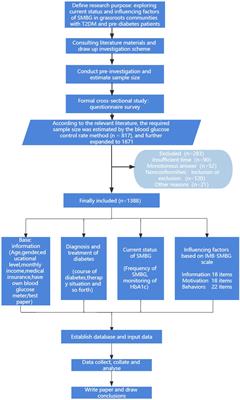 Current status and influential factors associated with adherence to self-monitoring of blood glucose with type 2 diabetes mellitus patients in grassroots communities: a cross-sectional survey based on information-motivation-behavior skills model in China